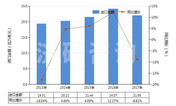 2013-2017年中國鍺的氧化物及二氧化鋯(HS28256000)進(jìn)口總額及增速統(tǒng)計